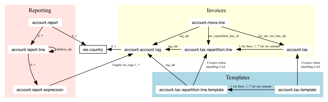 digraph foo {
  graph [
    newrank=true,
    overlap=false,
  ];
  node [
    fontname="Ubuntu"
    fontsize=10,
    style="filled,setlinewidth(6)",
    shape=box,
    height=0.1,
    width=0.1,
  ];
  edge [
    fontsize=8,
  ];
  res_country[label="res.country", fillcolor=white, penwidth=1];
  subgraph cluster_invoice {
    style = filled;
    label = "Invoices";
    color = lightyellow;
    node [style=filled, color=white];
    edge [fontsize=8,];
    account_move_line[label="account.move.line"]
    account_tax[label="account.tax"]
    account_tax_repartition_line[label="account.tax.repartition.line"];
    account_account_tag[label="account.account.tag"];
    account_move_line -> account_tax [label="tax_ids | tax_line_ids"];
    account_move_line -> account_tax_repartition_line [label="tax_repartition_line_id"];
    account_move_line -> account_account_tag [label="tag_ids"];
    account_tax_repartition_line -> account_account_tag [label="tag_ids"];
    account_tax -> account_tax_repartition_line [label="1 for base, 1..* for tax amount"];
  }
  subgraph cluster_reporting {
    style = filled;
    label = "Reporting";
    color = mistyrose;
    node [style=filled, color=white];
    edge [fontsize=8,];
    account_tax_report [label="account.report"];
    account_tax_report_line [label="account.report.line"];
    account_report_expression [label="account.report.expression"];
    account_tax_report -> account_tax_report_line [label="0..*"]
  }
  subgraph cluster_templates {
    style = filled;
    label = "Templates";
    color = lightblue;
    node [style=filled, color=white];
    edge [fontsize=8,];
    account_tax_template[label="account.tax.template"];
    account_tax_repartition_line_template[label="account.tax.repartition.line.template"];
    account_tax_template -> account_tax_repartition_line_template [label="1 for base, 1..* for tax amount"];
  }
  {
    rank=same;
    account_move_line;
    account_tax_report;
  }
  {
    rank=same;
    account_tax;
    account_tax_repartition_line;
    account_account_tag;
    res_country;
  }
  {
    rank=same;
    account_report_expression;
    account_tax_template;
    account_tax_repartition_line_template;
  }
  account_tax -> account_tax_template [label="    Creates when\n    installing CoA", dir=back];
  account_tax_repartition_line -> account_tax_repartition_line_template[label="    Creates when\n   installing CoA", dir=back];
  account_tax_repartition_line_template -> account_account_tag [label="tag_ids"];
  account_tax_report_line -> account_report_expression [label="0..*"];
  account_tax_report_line -> account_tax_report_line [label="children_ids"];
  account_report_expression -> account_account_tag [label="Engine tax_tags 1..*"];
  account_tax_report -> res_country [label="0..1"];
  account_account_tag -> res_country [label="0..1"];
}