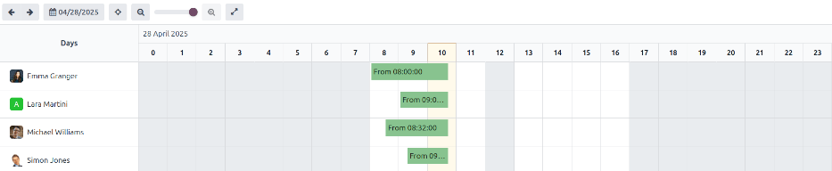 The overview dashboard presenting the information for the week, with the current day highlighted.