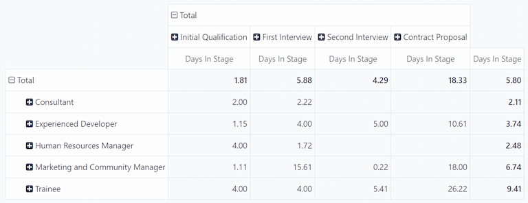 The pivot table view of the Velocity Analysis report.