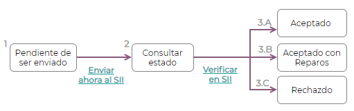 Transition of DTE statuses.